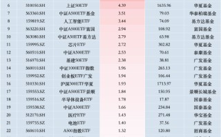 最受喜欢
ETF：11月13日中证A500ETF摩根获净申购12.54亿元，广发科创50ETF龙头获净申购12亿元（名单）