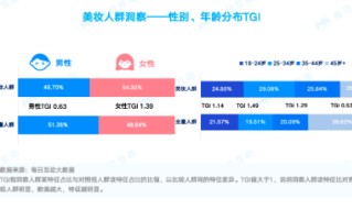 每天
互动大数据：大学生群体成美妆市场“新贵”，热衷旅行和“自定义人生”