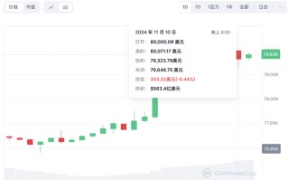 比特币历史性站上8万美元，相关ETF净流入资金暴涨