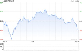 收盘：美股涨跌不一 纳指与标普三连跌