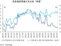 国泰君安世界
：如何理解美国通胀预期出现的“割裂”？