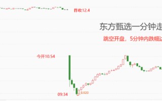 东方甄选公告董宇辉离任，股价跌破10港元关键支撑位