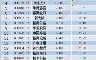 A股十月回购榜：晨光生物回购注销比例超9%，“招商系”回购议案尚未全部过会