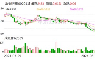 盾安环境：拟2.15亿元收购上海大创62.95%股权