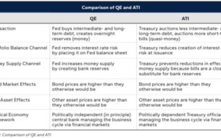 下周美债关键会议前，华尔街热议：美国财政部有没有“变相QE”？