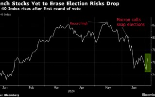 法国**领涨欧股 选举引发的担忧暂时缓解