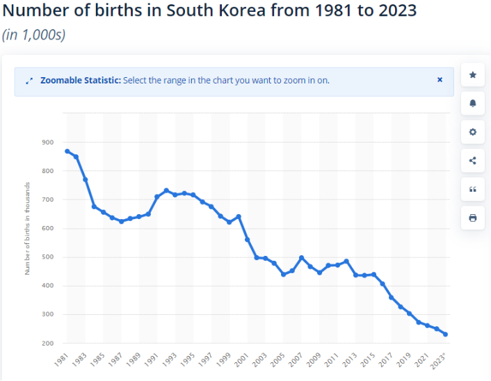 从1.24到0.72！9年时间韩国生育率跌至历史新低， “少子化”困局背后有这六大原因-第1张图片-瑾年生活网