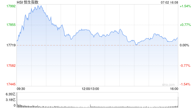 收评：恒指涨0.29% 恒生科指跌0.43%石油股涨势强劲-第2张图片-瑾年生活网