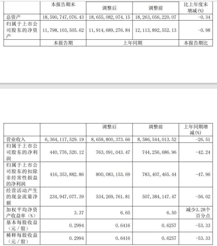 中盐化工：上半年净利润同比下滑42.24%-第2张图片-瑾年生活网