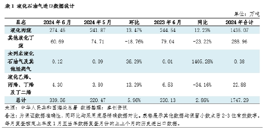 【数据解读·LPG】6月进口量339万吨 环比增长5.96%-第3张图片-瑾年生活网