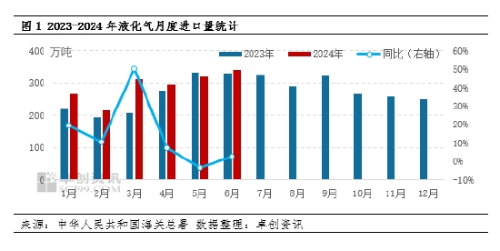 【数据解读·LPG】6月进口量339万吨 环比增长5.96%-第4张图片-瑾年生活网
