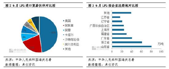 【数据解读·LPG】6月进口量339万吨 环比增长5.96%-第5张图片-瑾年生活网