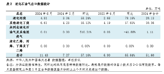 【数据解读·LPG】6月进口量339万吨 环比增长5.96%-第6张图片-瑾年生活网