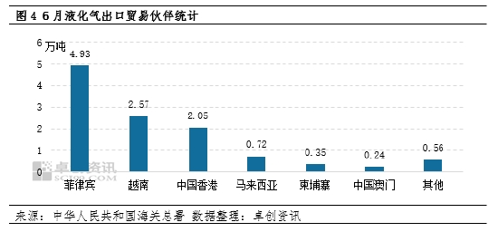 【数据解读·LPG】6月进口量339万吨 环比增长5.96%-第7张图片-瑾年生活网