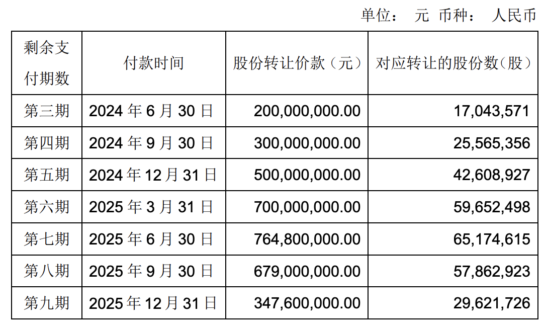永辉超市调整出售万达股份付款方案：王健林做担保 剩余约36.39亿元分8期支付-第2张图片-瑾年生活网