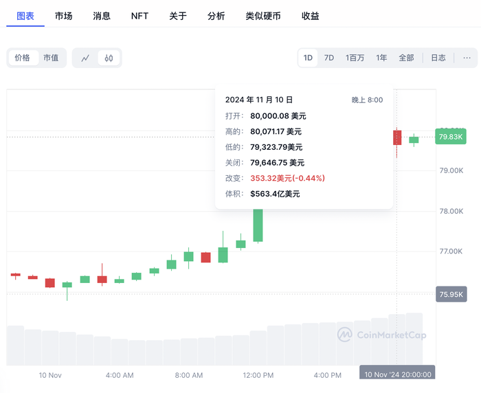 比特币历史性站上8万美元，相关ETF净流入资金暴涨-第1张图片-瑾年生活网