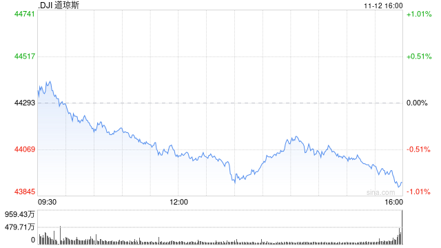 午盘：美股午盘走低 标普指数失守6000点关口-第1张图片-瑾年生活网