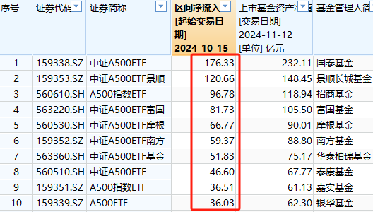 A500ETF吸金其它ETF遭赎回！南方中证500ETF自10月15日以来遭净赎回154亿元 南方中证1000ETF资金净流出140亿-第1张图片-瑾年生活网