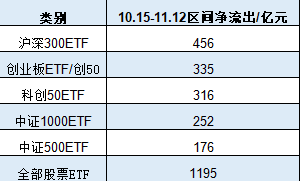 A500ETF吸金其它ETF遭赎回！南方中证500ETF自10月15日以来遭净赎回154亿元 南方中证1000ETF资金净流出140亿-第2张图片-瑾年生活网