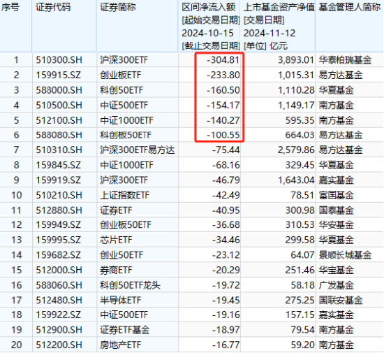 A500ETF吸金其它ETF遭赎回！南方中证500ETF自10月15日以来遭净赎回154亿元 南方中证1000ETF资金净流出140亿-第3张图片-瑾年生活网