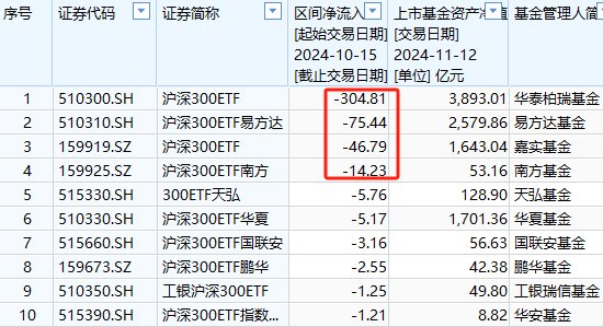 A500ETF吸金其它ETF遭赎回！南方中证500ETF自10月15日以来遭净赎回154亿元 南方中证1000ETF资金净流出140亿-第4张图片-瑾年生活网