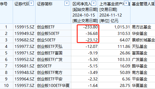 A500ETF吸金其它ETF遭赎回！南方中证500ETF自10月15日以来遭净赎回154亿元 南方中证1000ETF资金净流出140亿-第5张图片-瑾年生活网