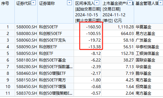 A500ETF吸金其它ETF遭赎回！南方中证500ETF自10月15日以来遭净赎回154亿元 南方中证1000ETF资金净流出140亿-第6张图片-瑾年生活网