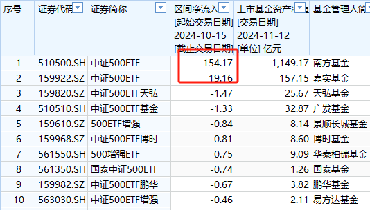 A500ETF吸金其它ETF遭赎回！南方中证500ETF自10月15日以来遭净赎回154亿元 南方中证1000ETF资金净流出140亿-第7张图片-瑾年生活网