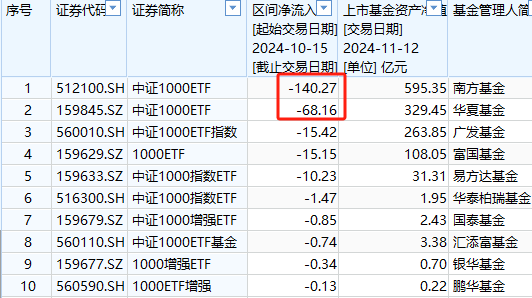 A500ETF吸金其它ETF遭赎回！南方中证500ETF自10月15日以来遭净赎回154亿元 南方中证1000ETF资金净流出140亿-第8张图片-瑾年生活网