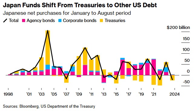 外汇对冲成本走低 美债有望重新迎来日本大买家？-第2张图片-瑾年生活网
