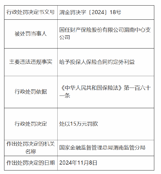 国任保险渭南中心支公司被罚15万元：因给予投保人保险合同约定外利益-第1张图片-瑾年生活网