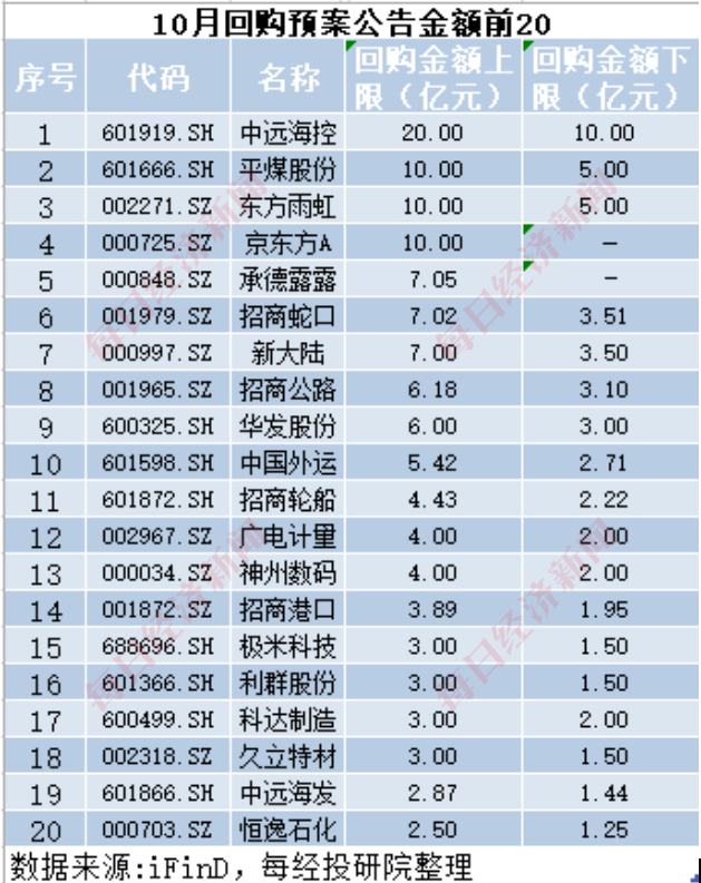 A股十月回购榜：晨光生物回购注销比例超9%，“招商系”回购议案尚未全部过会-第1张图片-瑾年生活网