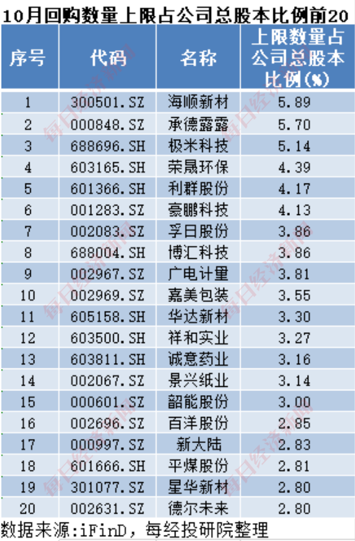 A股十月回购榜：晨光生物回购注销比例超9%，“招商系”回购议案尚未全部过会-第2张图片-瑾年生活网