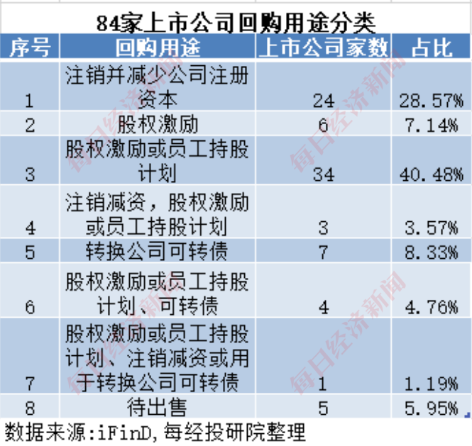 A股十月回购榜：晨光生物回购注销比例超9%，“招商系”回购议案尚未全部过会-第4张图片-瑾年生活网