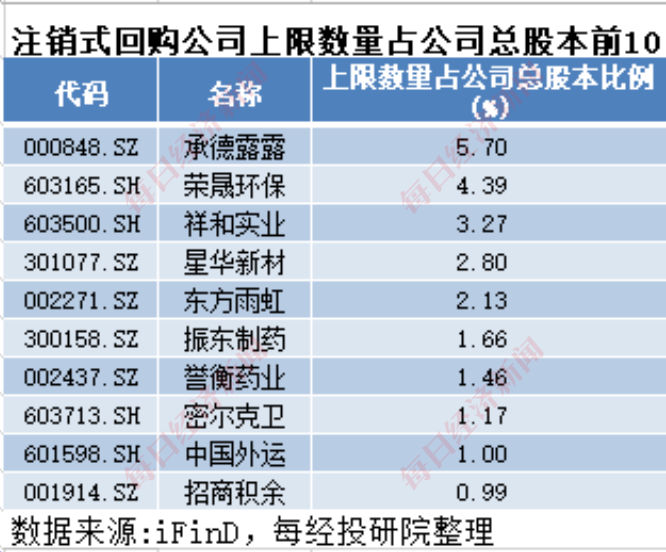 A股十月回购榜：晨光生物回购注销比例超9%，“招商系”回购议案尚未全部过会-第5张图片-瑾年生活网