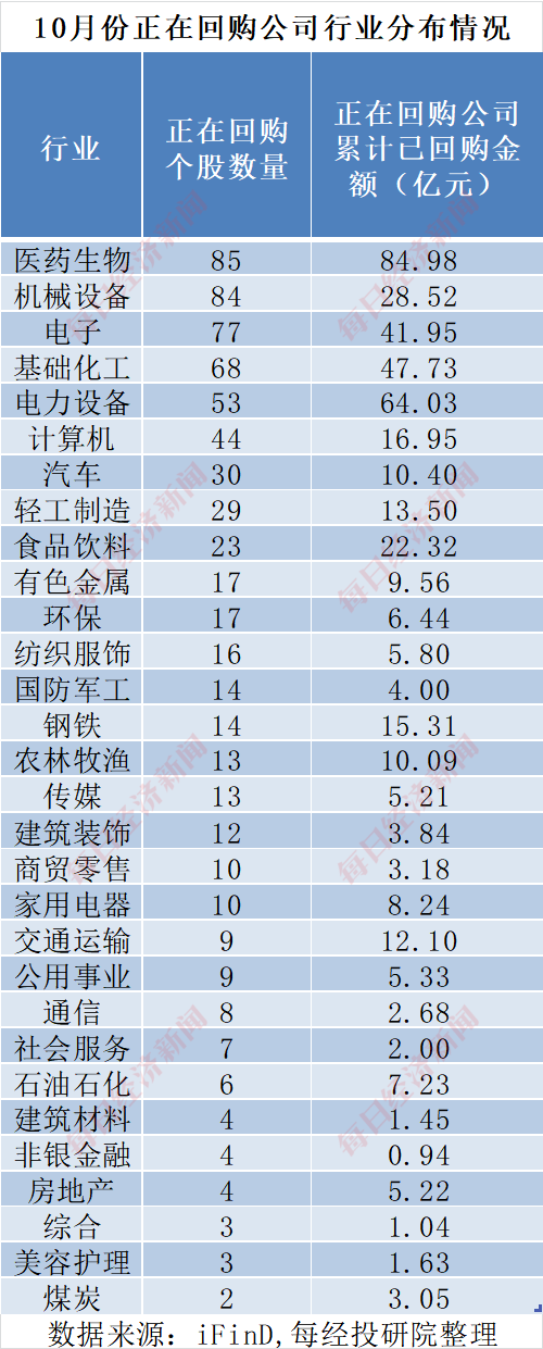 A股十月回购榜：晨光生物回购注销比例超9%，“招商系”回购议案尚未全部过会-第6张图片-瑾年生活网