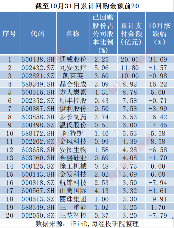 A股十月回购榜：晨光生物回购注销比例超9%，“招商系”回购议案尚未全部过会-第7张图片-瑾年生活网