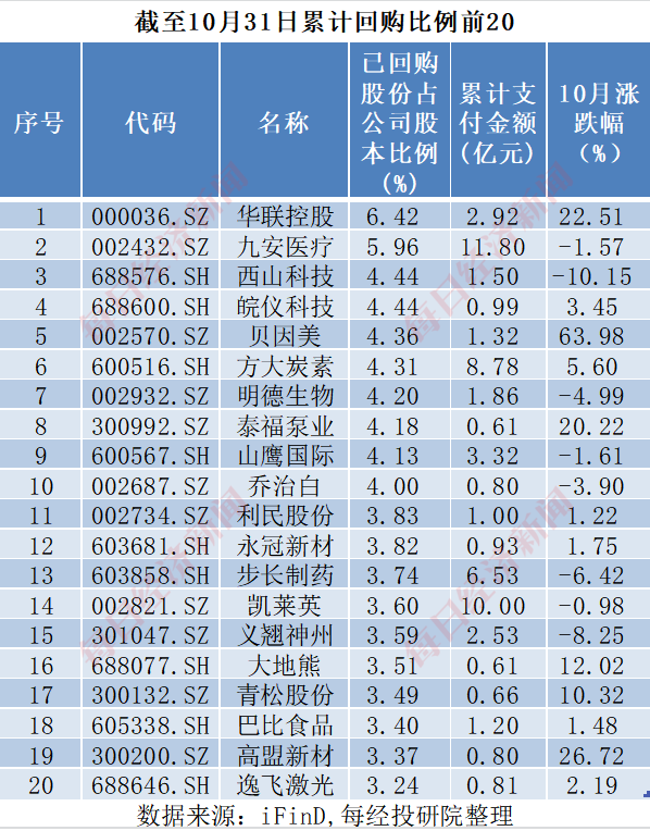 A股十月回购榜：晨光生物回购注销比例超9%，“招商系”回购议案尚未全部过会-第8张图片-瑾年生活网