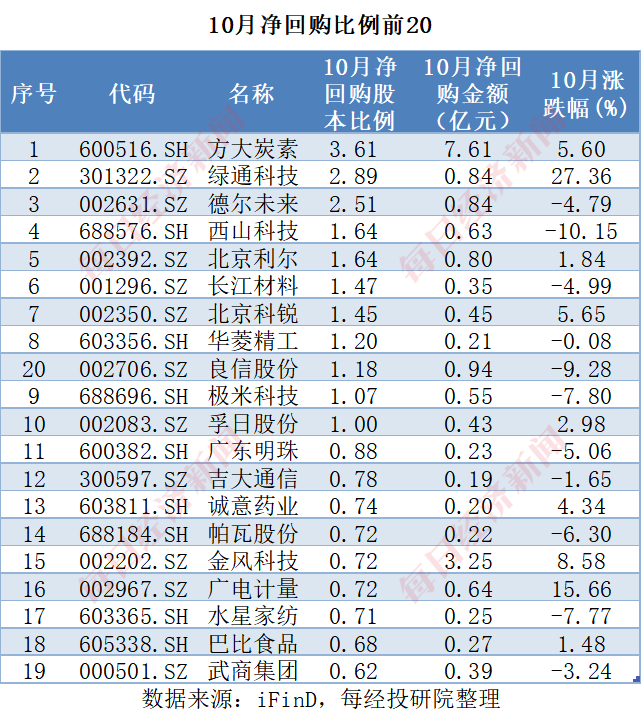 A股十月回购榜：晨光生物回购注销比例超9%，“招商系”回购议案尚未全部过会-第10张图片-瑾年生活网