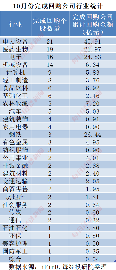 A股十月回购榜：晨光生物回购注销比例超9%，“招商系”回购议案尚未全部过会-第11张图片-瑾年生活网