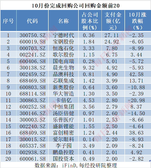 A股十月回购榜：晨光生物回购注销比例超9%，“招商系”回购议案尚未全部过会-第12张图片-瑾年生活网