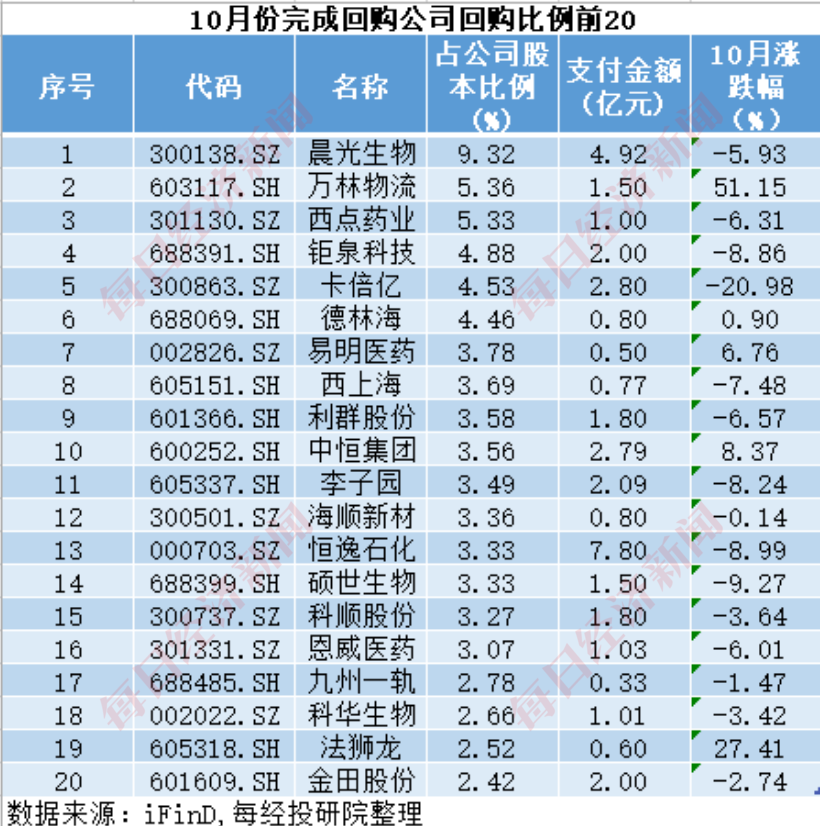 A股十月回购榜：晨光生物回购注销比例超9%，“招商系”回购议案尚未全部过会-第13张图片-瑾年生活网