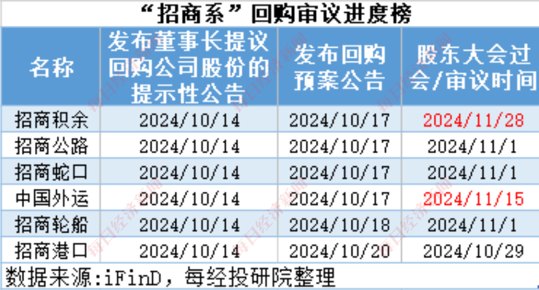 A股十月回购榜：晨光生物回购注销比例超9%，“招商系”回购议案尚未全部过会-第14张图片-瑾年生活网