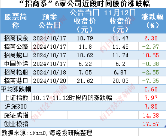 A股十月回购榜：晨光生物回购注销比例超9%，“招商系”回购议案尚未全部过会-第15张图片-瑾年生活网