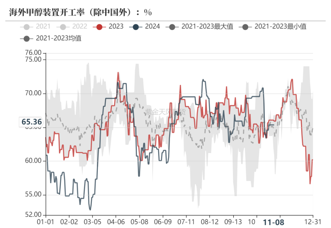 甲醇：海外供应部分回归-第5张图片-瑾年生活网