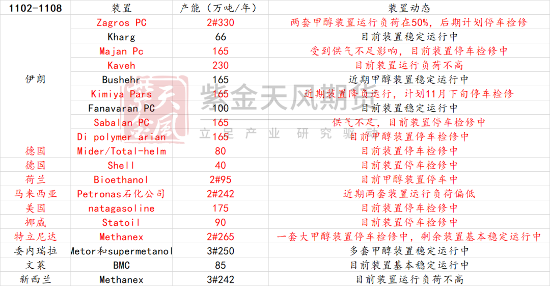 甲醇：海外供应部分回归-第6张图片-瑾年生活网