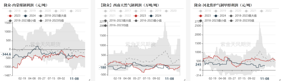 甲醇：海外供应部分回归-第11张图片-瑾年生活网