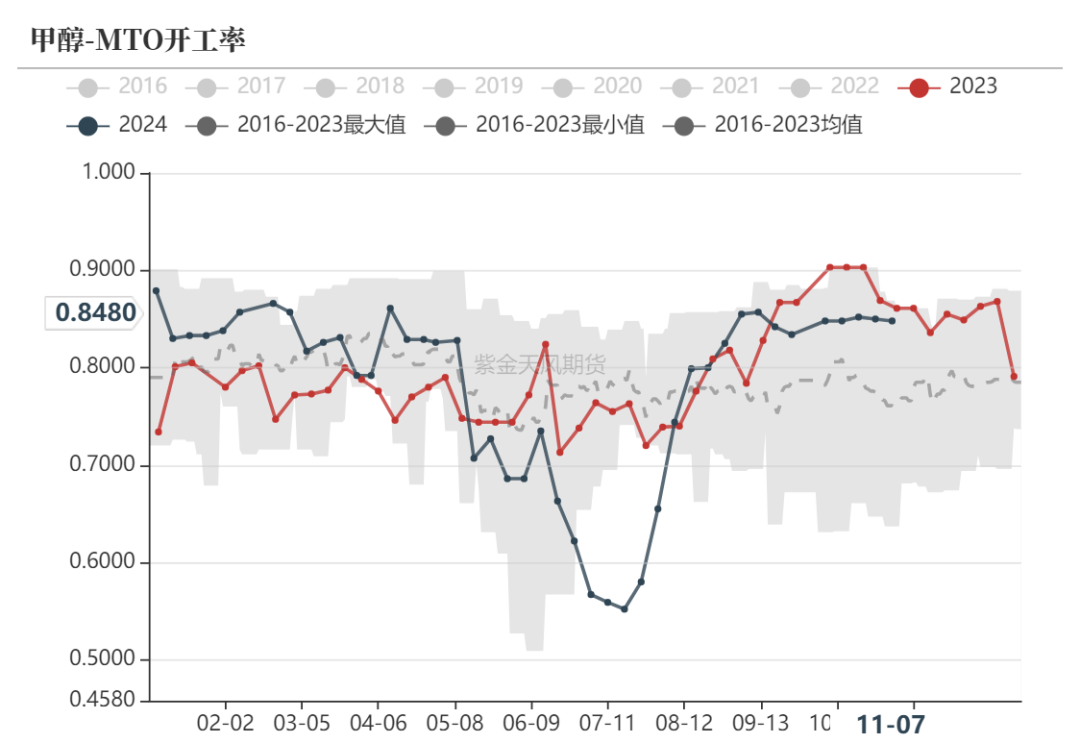 甲醇：海外供应部分回归-第12张图片-瑾年生活网