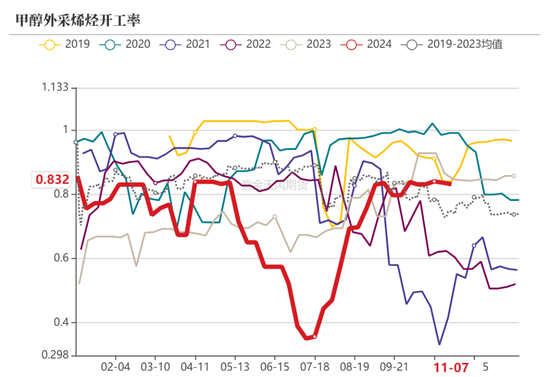 甲醇：海外供应部分回归-第13张图片-瑾年生活网