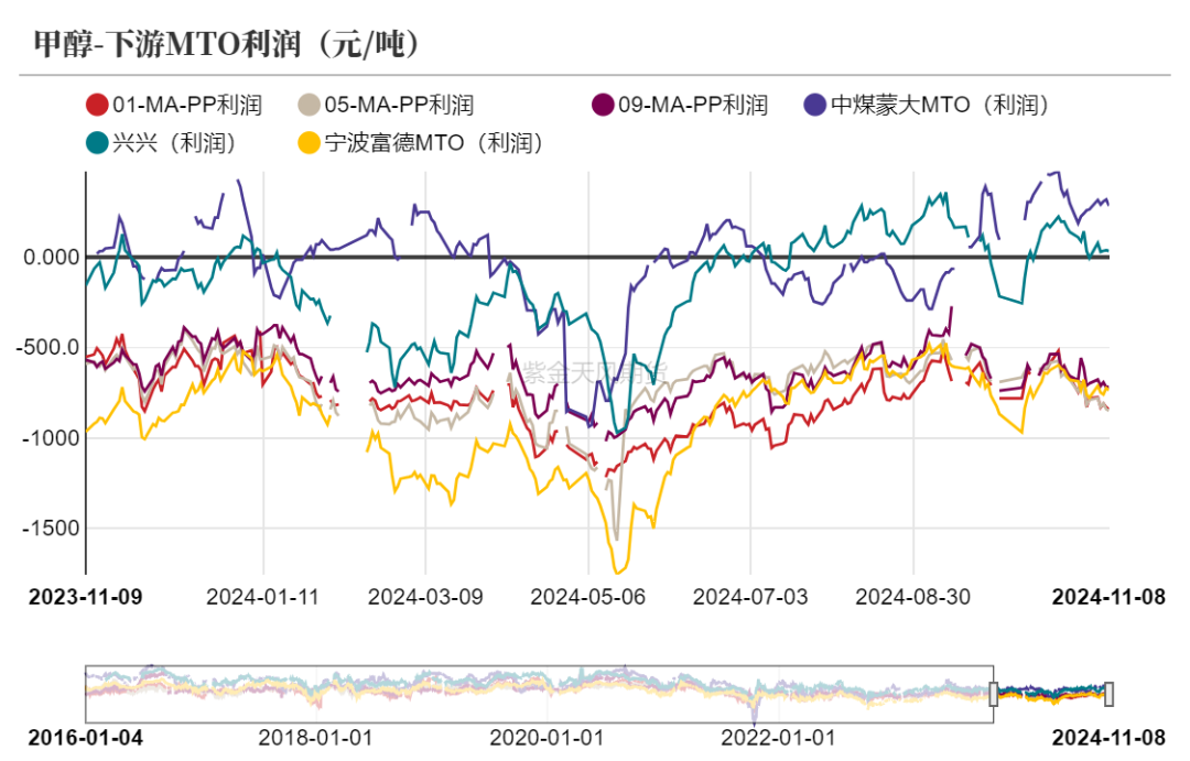 甲醇：海外供应部分回归-第14张图片-瑾年生活网